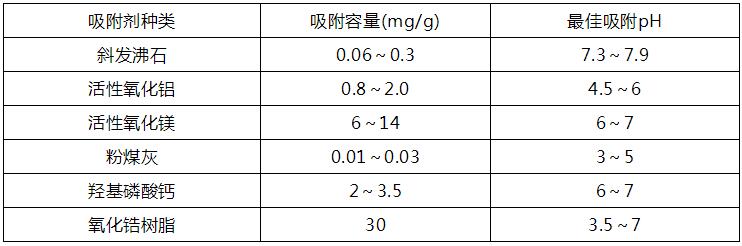 含氟废水