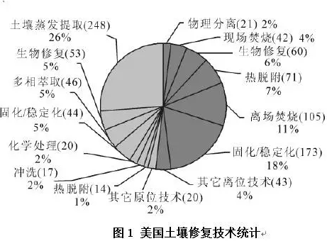 国外污染场地土壤修复技术分析