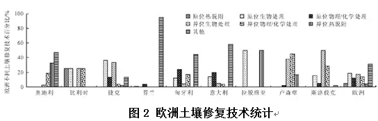 国外污染场地土壤修复技术分析